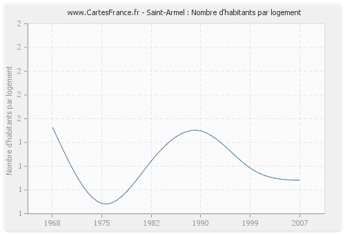 Saint-Armel : Nombre d'habitants par logement