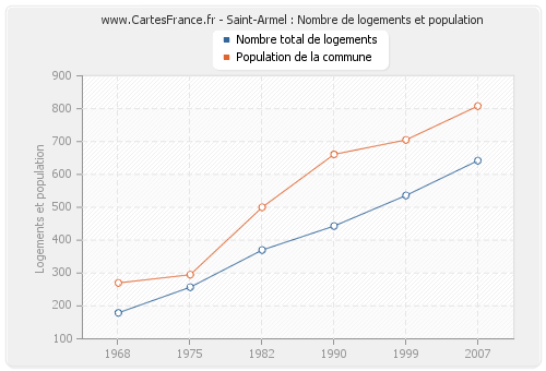 Saint-Armel : Nombre de logements et population