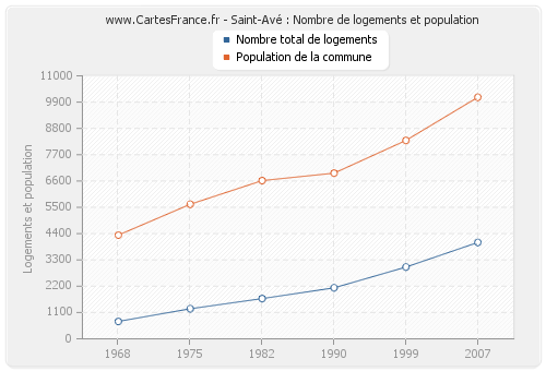 Saint-Avé : Nombre de logements et population
