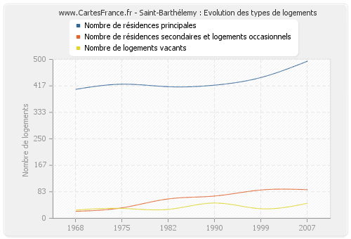Saint-Barthélemy : Evolution des types de logements