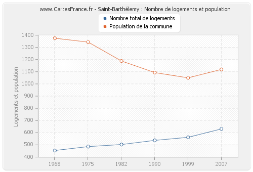 Saint-Barthélemy : Nombre de logements et population