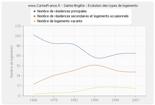 Sainte-Brigitte : Evolution des types de logements