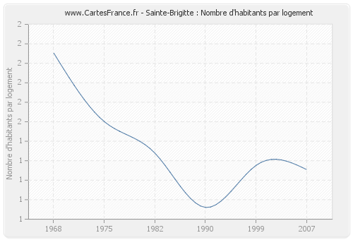 Sainte-Brigitte : Nombre d'habitants par logement