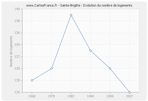 Sainte-Brigitte : Evolution du nombre de logements