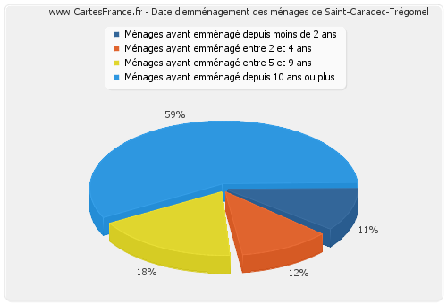 Date d'emménagement des ménages de Saint-Caradec-Trégomel
