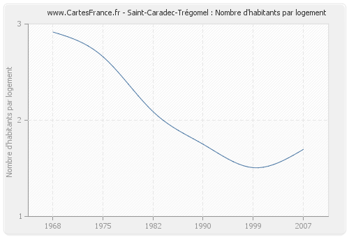 Saint-Caradec-Trégomel : Nombre d'habitants par logement