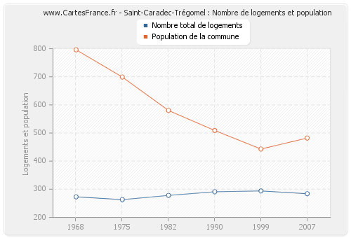Saint-Caradec-Trégomel : Nombre de logements et population