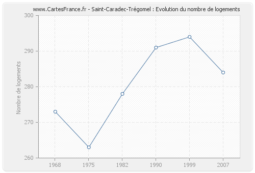 Saint-Caradec-Trégomel : Evolution du nombre de logements