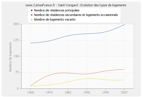 Saint-Congard : Evolution des types de logements