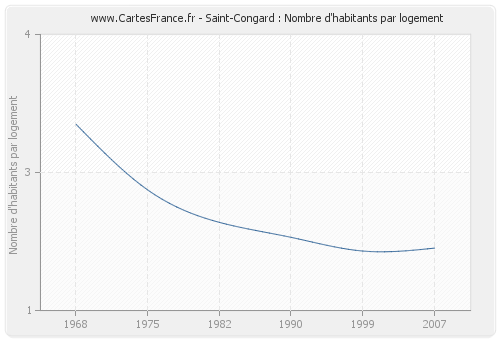 Saint-Congard : Nombre d'habitants par logement