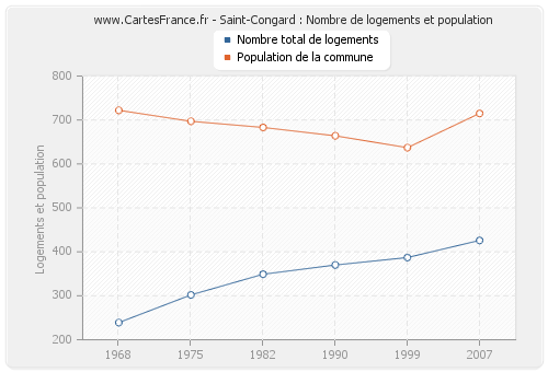 Saint-Congard : Nombre de logements et population