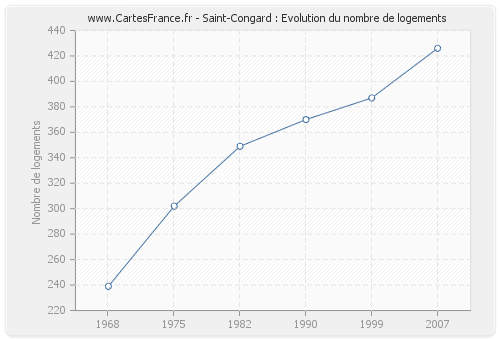 Saint-Congard : Evolution du nombre de logements