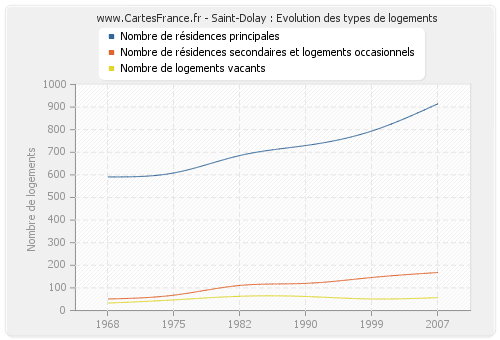 Saint-Dolay : Evolution des types de logements