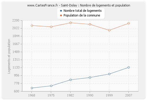 Saint-Dolay : Nombre de logements et population