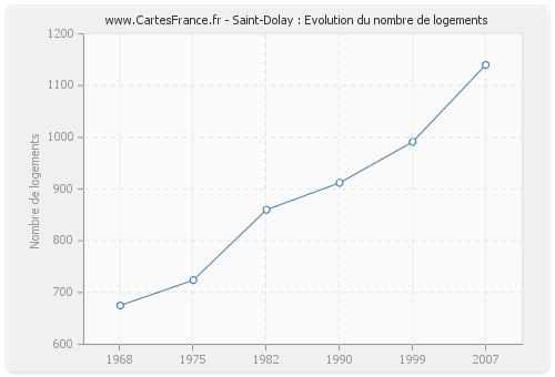 Saint-Dolay : Evolution du nombre de logements