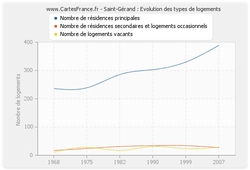 Saint-Gérand : Evolution des types de logements