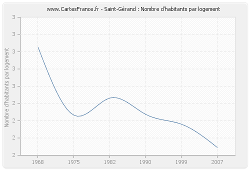 Saint-Gérand : Nombre d'habitants par logement