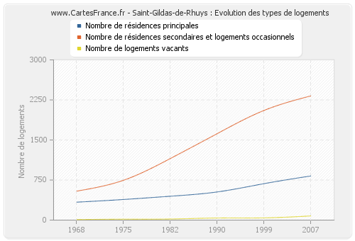 Saint-Gildas-de-Rhuys : Evolution des types de logements