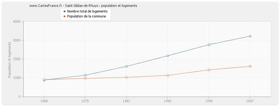 Saint-Gildas-de-Rhuys : population et logements