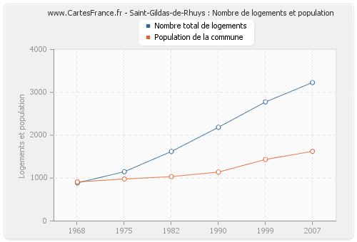 Saint-Gildas-de-Rhuys : Nombre de logements et population