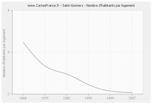 Saint-Gonnery : Nombre d'habitants par logement