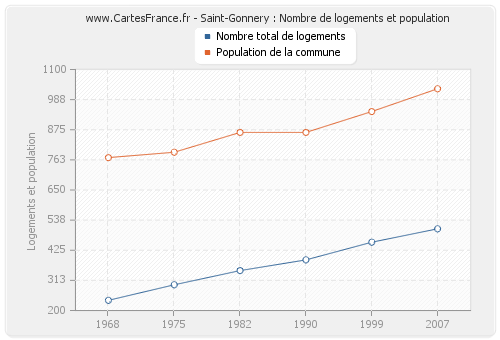Saint-Gonnery : Nombre de logements et population