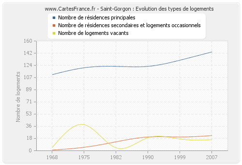 Saint-Gorgon : Evolution des types de logements