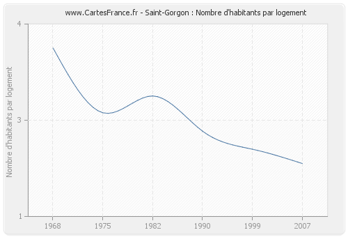 Saint-Gorgon : Nombre d'habitants par logement