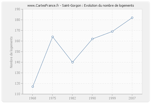 Saint-Gorgon : Evolution du nombre de logements