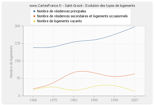 Saint-Gravé : Evolution des types de logements