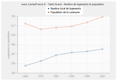 Saint-Gravé : Nombre de logements et population