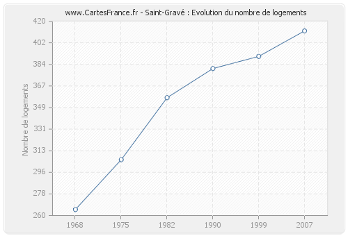 Saint-Gravé : Evolution du nombre de logements