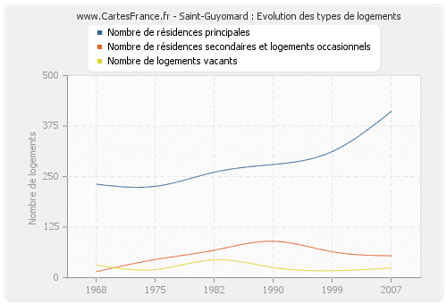 Saint-Guyomard : Evolution des types de logements