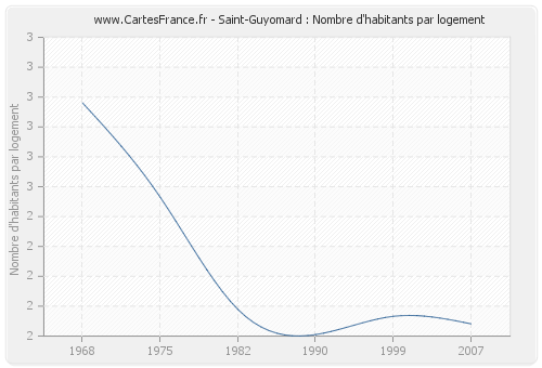 Saint-Guyomard : Nombre d'habitants par logement