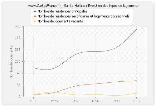 Sainte-Hélène : Evolution des types de logements