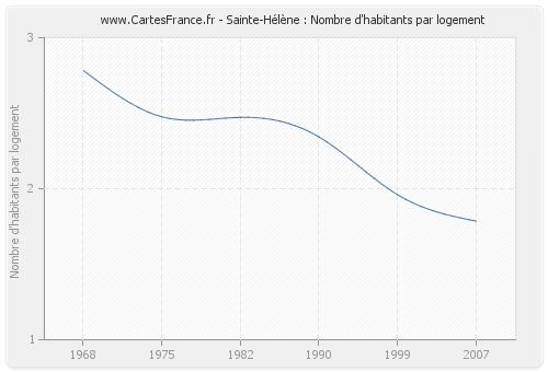 Sainte-Hélène : Nombre d'habitants par logement