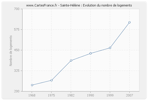 Sainte-Hélène : Evolution du nombre de logements