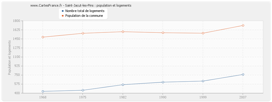 Saint-Jacut-les-Pins : population et logements