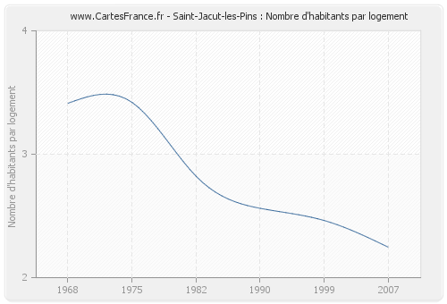 Saint-Jacut-les-Pins : Nombre d'habitants par logement