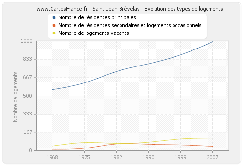 Saint-Jean-Brévelay : Evolution des types de logements