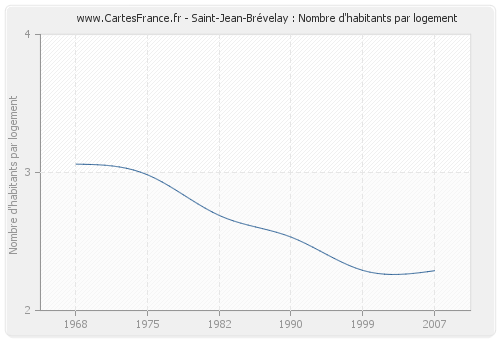 Saint-Jean-Brévelay : Nombre d'habitants par logement