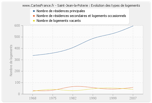 Saint-Jean-la-Poterie : Evolution des types de logements