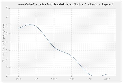 Saint-Jean-la-Poterie : Nombre d'habitants par logement