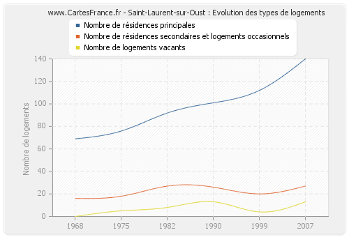 Saint-Laurent-sur-Oust : Evolution des types de logements