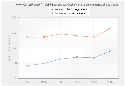 Saint-Laurent-sur-Oust : Nombre de logements et population