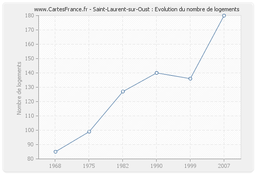 Saint-Laurent-sur-Oust : Evolution du nombre de logements