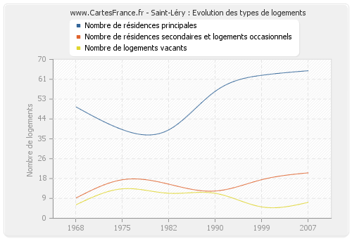 Saint-Léry : Evolution des types de logements