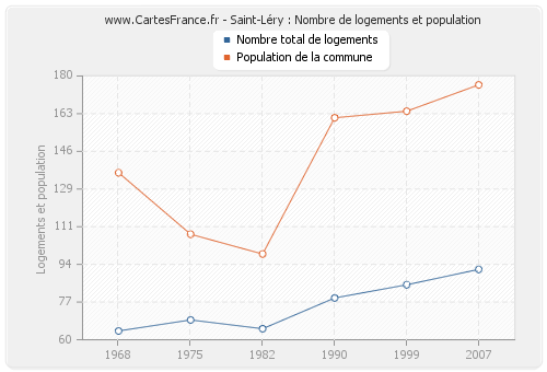 Saint-Léry : Nombre de logements et population