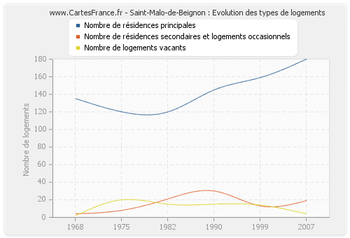 Saint-Malo-de-Beignon : Evolution des types de logements