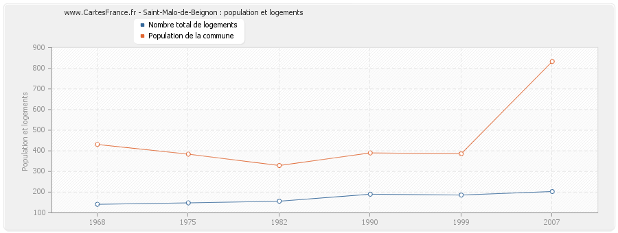 Saint-Malo-de-Beignon : population et logements